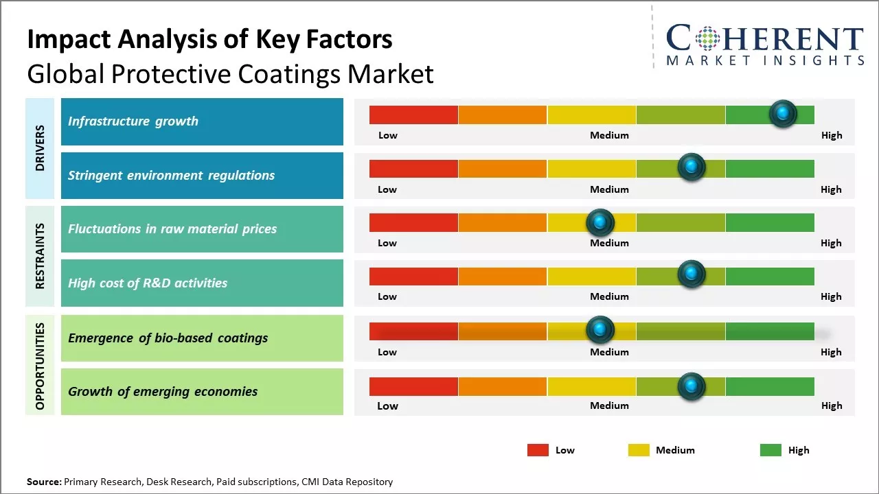 Protective Coatings Market Key Factors